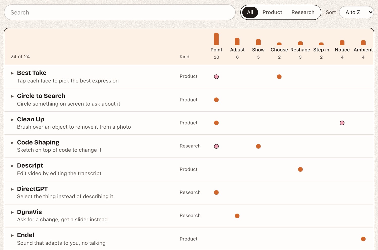The Examples page: a table of products and research projects like Best Take, Circle to Search, Clean Up and Descript, with dots showing which ways of interacting each one uses